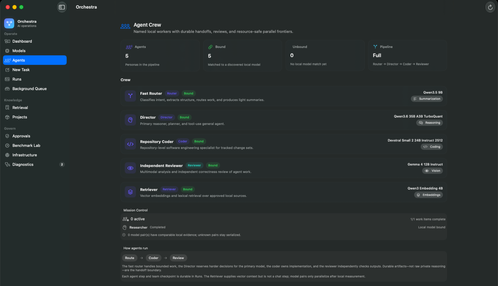 Orchestra Agent Crew view showing five named local agents bound to models and a Route to Director to Coder to Reviewer pipeline.